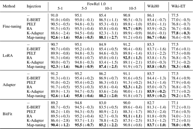 Figure 2 for Plug-and-Play Knowledge Injection for Pre-trained Language Models