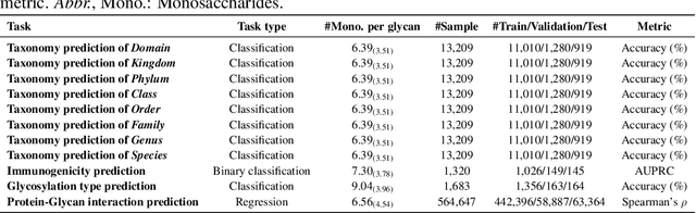 Figure 2 for GlycanML: A Multi-Task and Multi-Structure Benchmark for Glycan Machine Learning