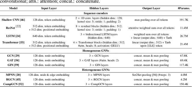 Figure 4 for GlycanML: A Multi-Task and Multi-Structure Benchmark for Glycan Machine Learning