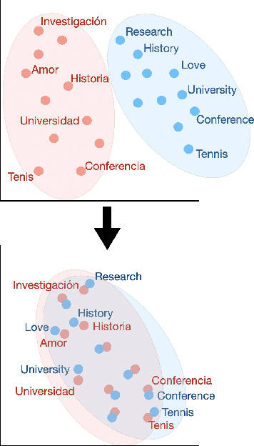 Figure 1 for Semi-Supervised Learning for Bilingual Lexicon Induction