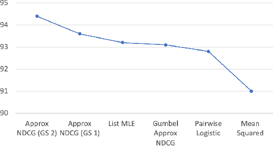 Figure 3 for Semi-Supervised Learning for Bilingual Lexicon Induction