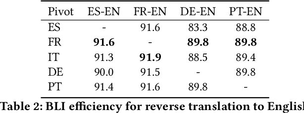 Figure 4 for Semi-Supervised Learning for Bilingual Lexicon Induction