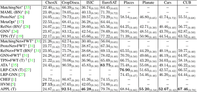 Figure 2 for Adaptive Parametric Prototype Learning for Cross-Domain Few-Shot Classification