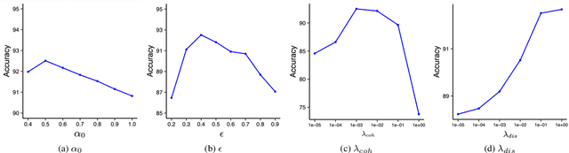 Figure 4 for Adaptive Parametric Prototype Learning for Cross-Domain Few-Shot Classification