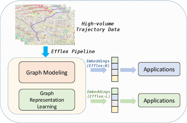 Figure 1 for Efflex: Efficient and Flexible Pipeline for Spatio-Temporal Trajectory Graph Modeling and Representation Learning