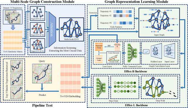 Figure 3 for Efflex: Efficient and Flexible Pipeline for Spatio-Temporal Trajectory Graph Modeling and Representation Learning