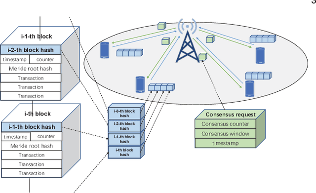 Figure 1 for AirCon: Over-the-Air Consensus for Wireless Blockchain Networks