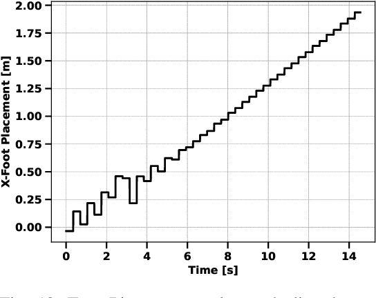 Figure 2 for Discrete time model predictive control for humanoid walking with step adjustment