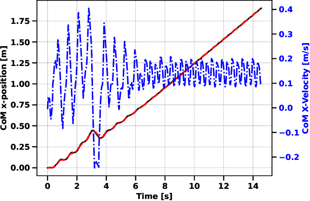 Figure 3 for Discrete time model predictive control for humanoid walking with step adjustment