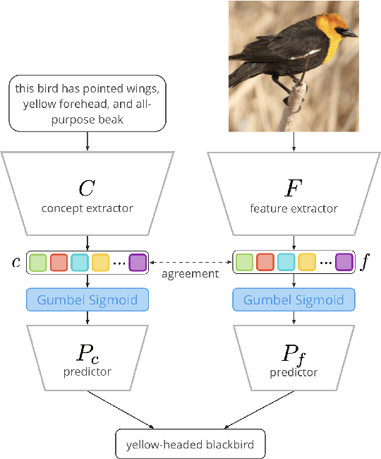 Figure 1 for Cross-Modal Conceptualization in Bottleneck Models