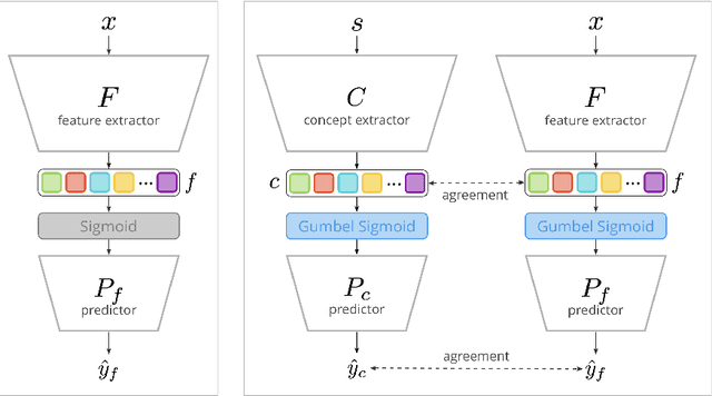 Figure 3 for Cross-Modal Conceptualization in Bottleneck Models