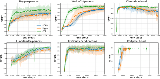 Figure 4 for Efficient Symbolic Policy Learning with Differentiable Symbolic Expression