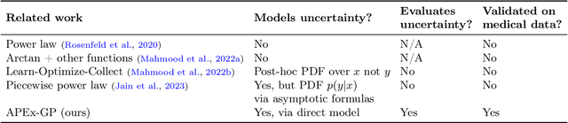 Figure 2 for A Probabilistic Method to Predict Classifier Accuracy on Larger Datasets given Small Pilot Data