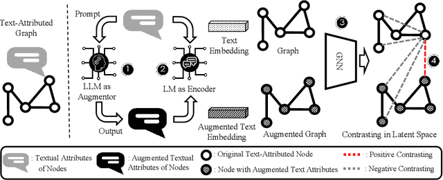 Figure 1 for LATEX-GCL: Large Language Models (LLMs)-Based Data Augmentation for Text-Attributed Graph Contrastive Learning