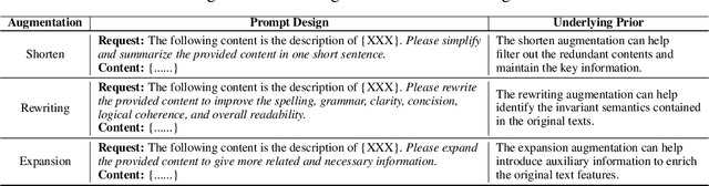 Figure 2 for LATEX-GCL: Large Language Models (LLMs)-Based Data Augmentation for Text-Attributed Graph Contrastive Learning