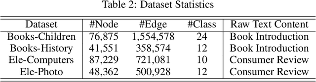 Figure 3 for LATEX-GCL: Large Language Models (LLMs)-Based Data Augmentation for Text-Attributed Graph Contrastive Learning