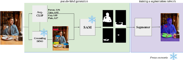 Figure 3 for Enhancing Weakly Supervised Semantic Segmentation with Multi-modal Foundation Models: An End-to-End Approach