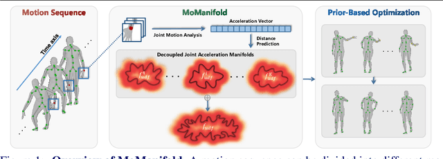 Figure 1 for MoManifold: Learning to Measure 3D Human Motion via Decoupled Joint Acceleration Manifolds