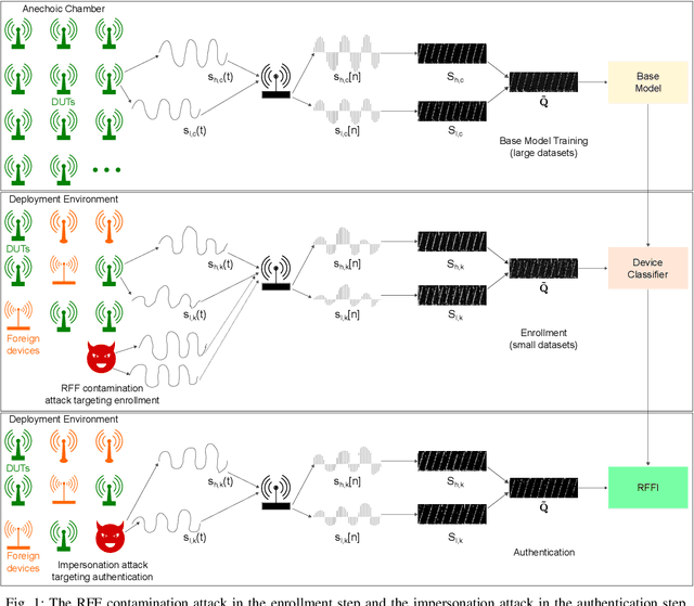 Figure 1 for Robustness and Security Enhancement of Radio Frequency Fingerprint Identification in Time-Varying Channels