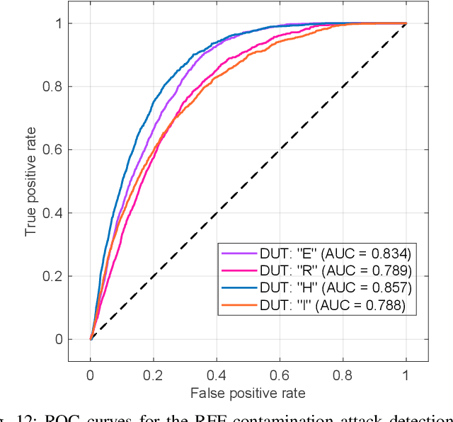 Figure 4 for Robustness and Security Enhancement of Radio Frequency Fingerprint Identification in Time-Varying Channels