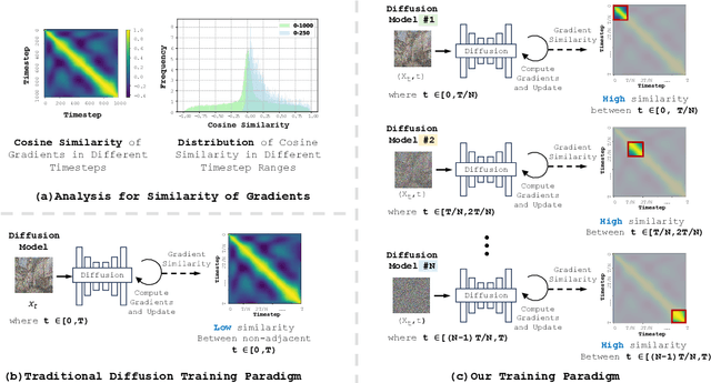 Figure 1 for Decouple-Then-Merge: Towards Better Training for Diffusion Models