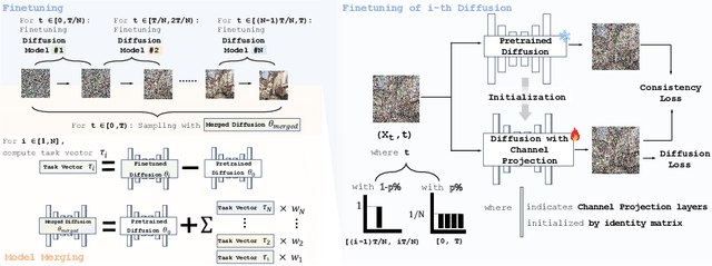 Figure 3 for Decouple-Then-Merge: Towards Better Training for Diffusion Models