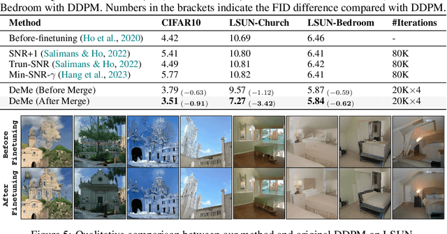 Figure 2 for Decouple-Then-Merge: Towards Better Training for Diffusion Models