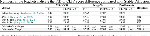 Figure 4 for Decouple-Then-Merge: Towards Better Training for Diffusion Models