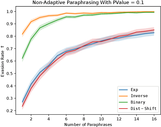 Figure 3 for Optimizing Adaptive Attacks against Content Watermarks for Language Models