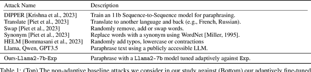 Figure 2 for Optimizing Adaptive Attacks against Content Watermarks for Language Models