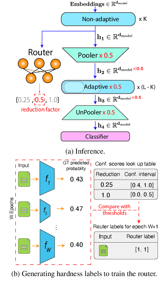 Figure 1 for SHARCS: Efficient Transformers through Routing with Dynamic Width Sub-networks