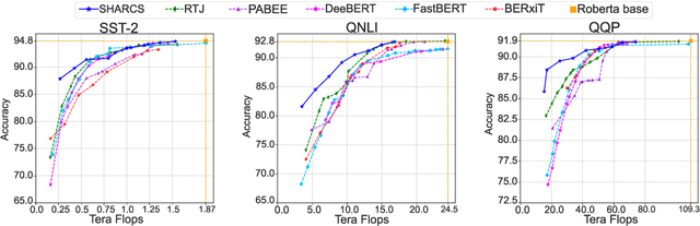 Figure 3 for SHARCS: Efficient Transformers through Routing with Dynamic Width Sub-networks