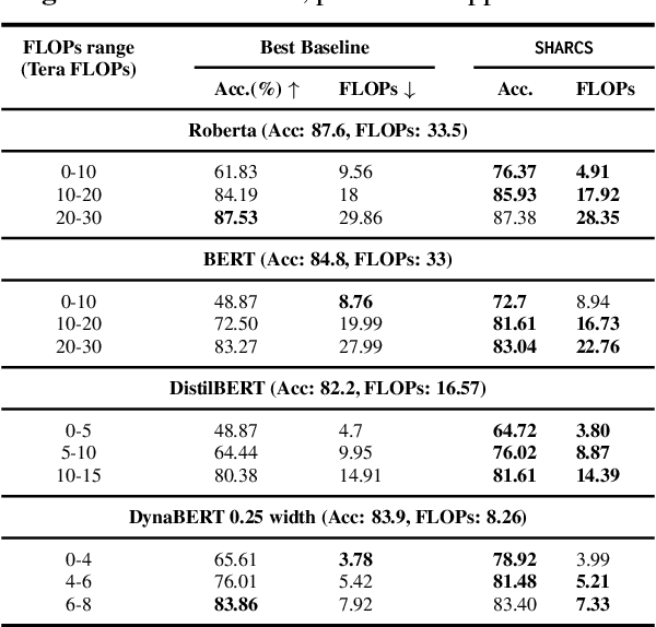 Figure 2 for SHARCS: Efficient Transformers through Routing with Dynamic Width Sub-networks