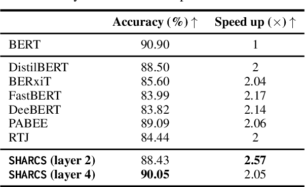 Figure 4 for SHARCS: Efficient Transformers through Routing with Dynamic Width Sub-networks