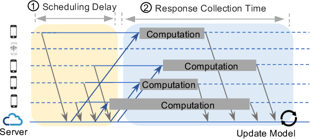 Figure 1 for Venn: Resource Management Across Federated Learning Jobs