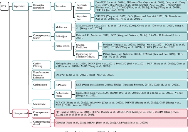 Figure 1 for A Comprehensive Survey and Taxonomy on Point Cloud Registration Based on Deep Learning