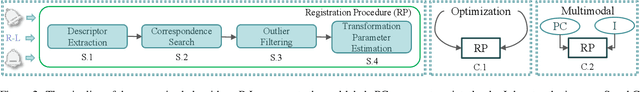 Figure 3 for A Comprehensive Survey and Taxonomy on Point Cloud Registration Based on Deep Learning