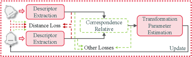 Figure 4 for A Comprehensive Survey and Taxonomy on Point Cloud Registration Based on Deep Learning