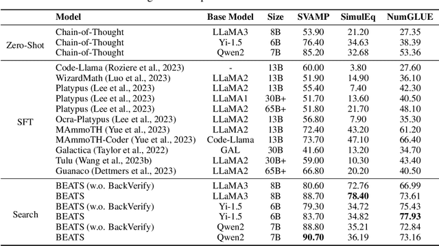 Figure 4 for BEATS: Optimizing LLM Mathematical Capabilities with BackVerify and Adaptive Disambiguate based Efficient Tree Search