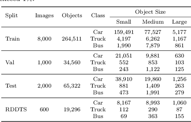 Figure 2 for HazyDet: Open-source Benchmark for Drone-view Object Detection with Depth-cues in Hazy Scenes