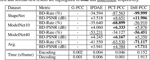 Figure 2 for Diff-PCC: Diffusion-based Neural Compression for 3D Point Clouds