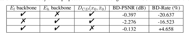 Figure 4 for Diff-PCC: Diffusion-based Neural Compression for 3D Point Clouds