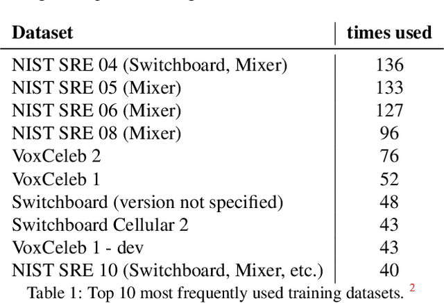 Figure 2 for About Voice: A Longitudinal Study of Speaker Recognition Dataset Dynamics