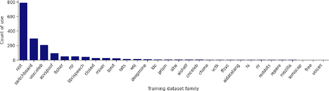 Figure 3 for About Voice: A Longitudinal Study of Speaker Recognition Dataset Dynamics