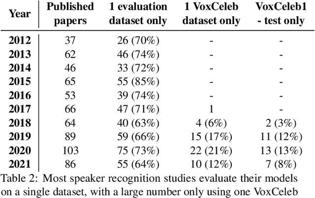 Figure 4 for About Voice: A Longitudinal Study of Speaker Recognition Dataset Dynamics