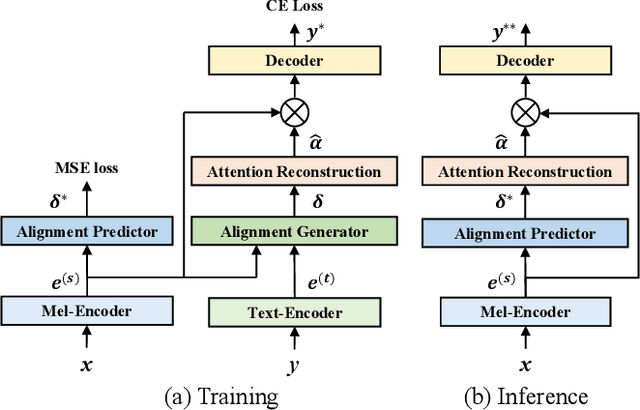 Figure 1 for A Single-Step Non-Autoregressive Automatic Speech Recognition Architecture with High Accuracy and Inference Speed