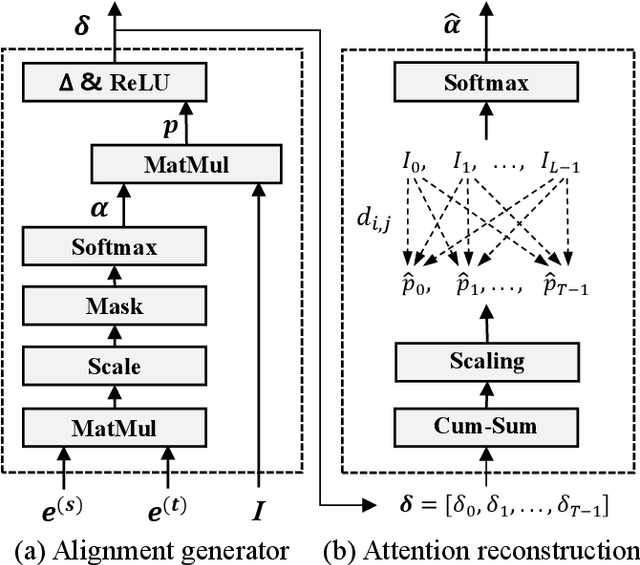 Figure 2 for A Single-Step Non-Autoregressive Automatic Speech Recognition Architecture with High Accuracy and Inference Speed