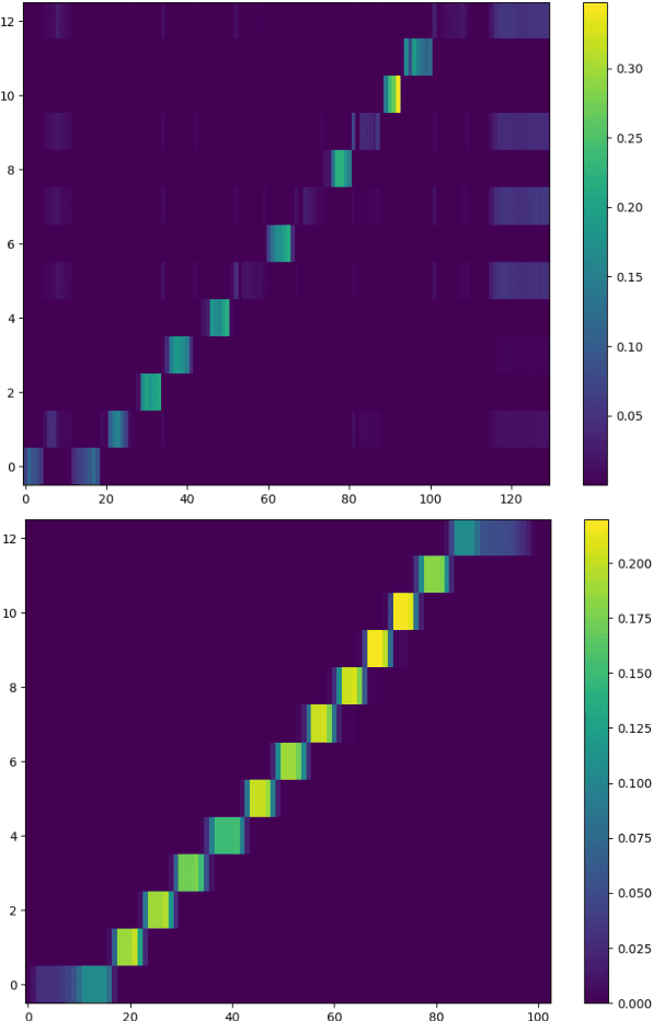 Figure 3 for A Single-Step Non-Autoregressive Automatic Speech Recognition Architecture with High Accuracy and Inference Speed