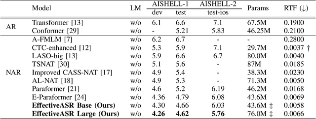 Figure 4 for A Single-Step Non-Autoregressive Automatic Speech Recognition Architecture with High Accuracy and Inference Speed