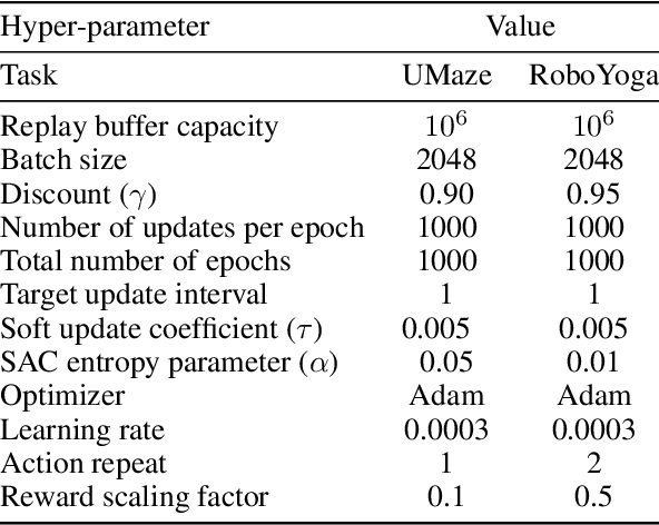 Figure 4 for Learning Goal-Conditioned Policies Offline with Self-Supervised Reward Shaping